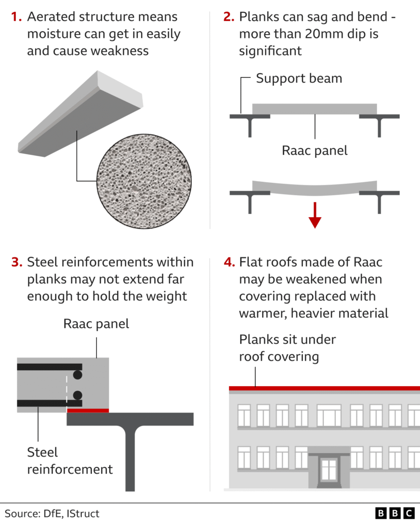 News: What is RAAC concrete and why is it a safety risk?